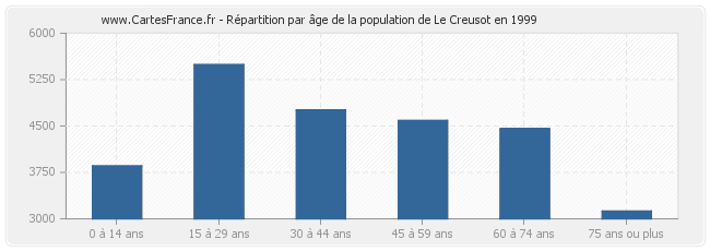 Répartition par âge de la population de Le Creusot en 1999